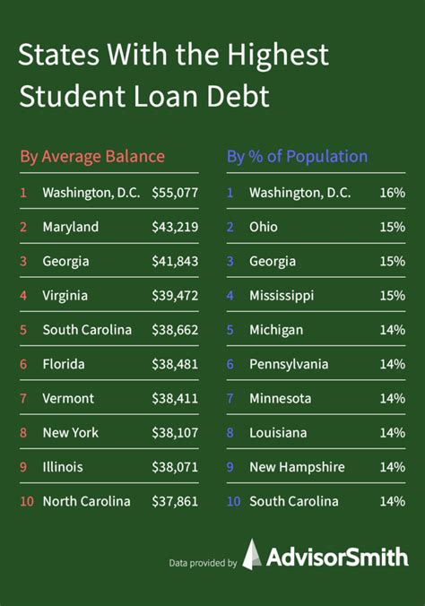 Where Colorado ranks among states with highest average student debt